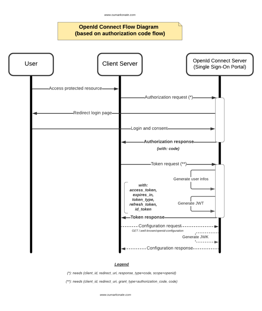 OpenId Connect Flow Diagram  (based on authorization code flow)